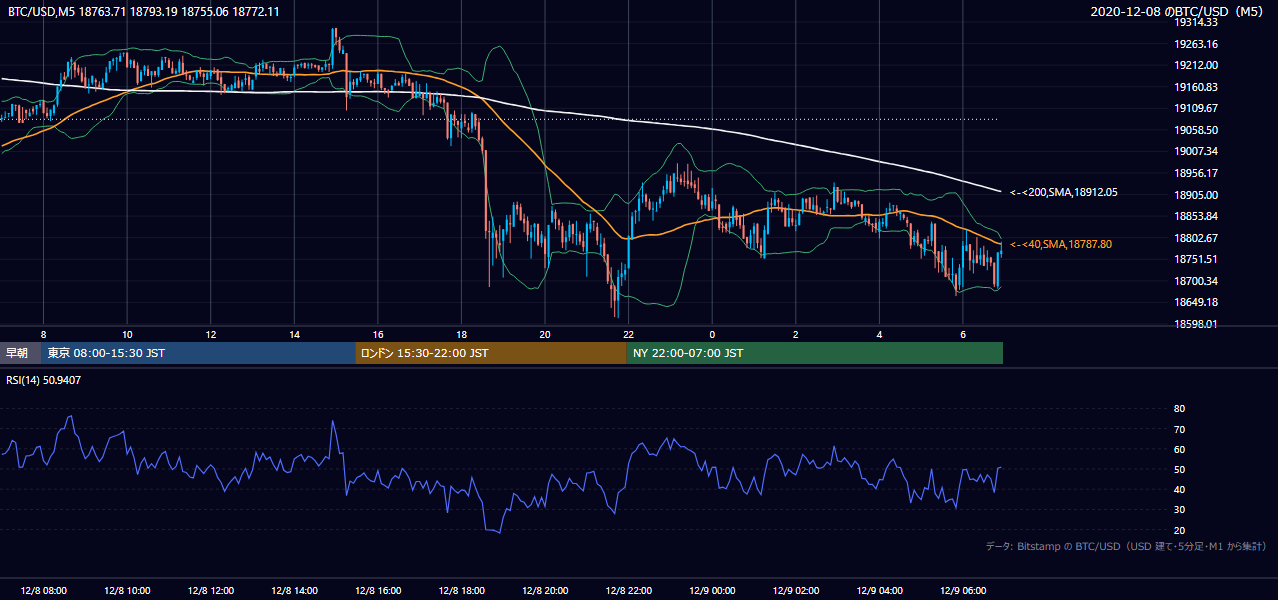 2020年12月8日（火） BTC/USD 5分足チャート