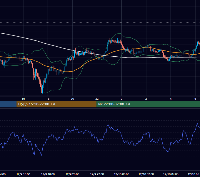 2020年12月9日（水） BTC/USD 5分足チャート