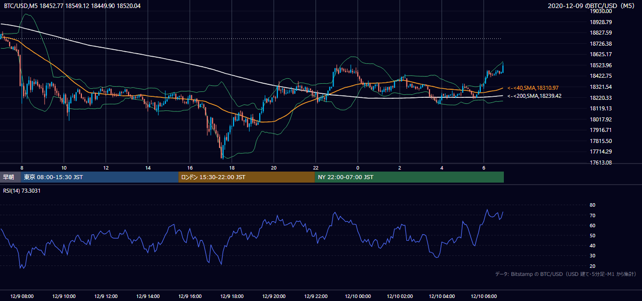 2020年12月9日（水） BTC/USD 5分足チャート