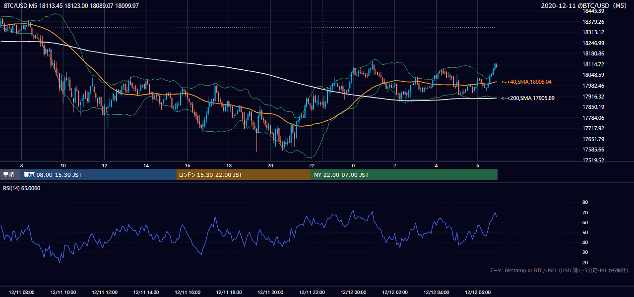 2020年12月11日(金) BTC/USD 5分足チャート