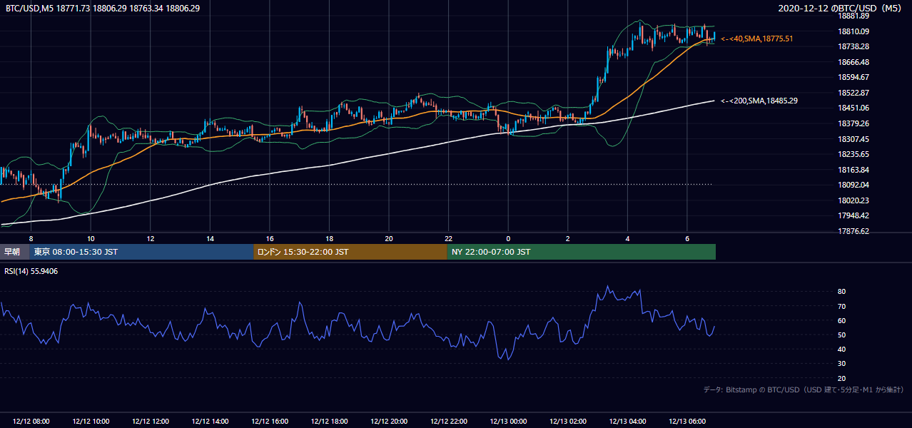 2020年12月12日（土） BTC/USD 5分足チャート