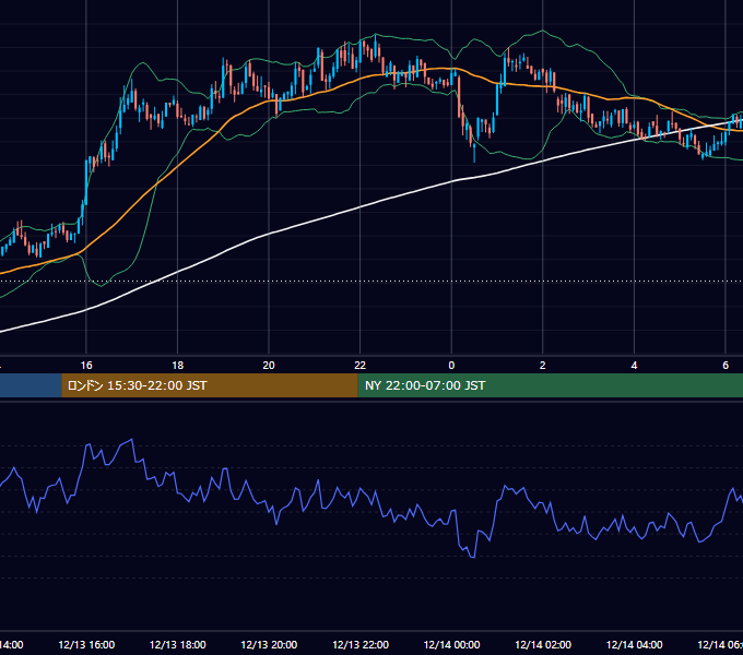 2020年12月13日（日） BTC/USD 5分足チャート