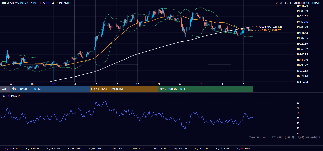 2020年12月13日(日) BTC/USD 5分足チャート