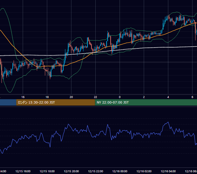 2020年12月15日（火） BTC/USD 5分足チャート