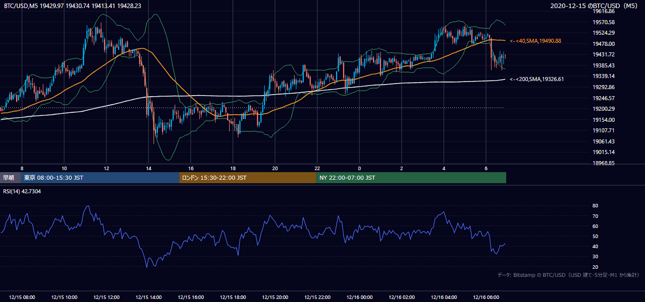 2020年12月15日（火） BTC/USD 5分足チャート