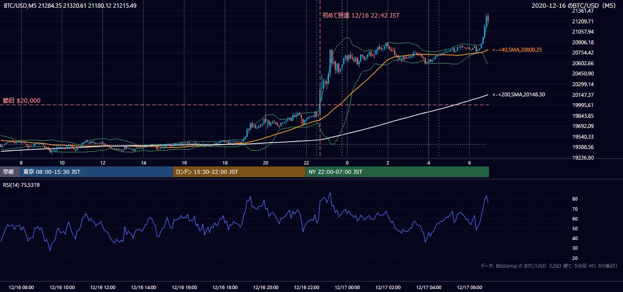 2020年12月16日(水) BTC/USD 5分足チャート