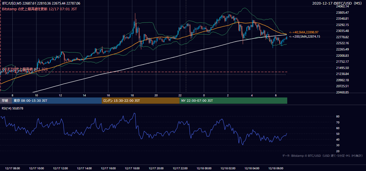 2020年12月17日（木） BTC/USD 5分足チャート