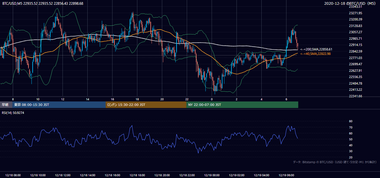 2020年12月18日（金） BTC/USD 5分足チャート