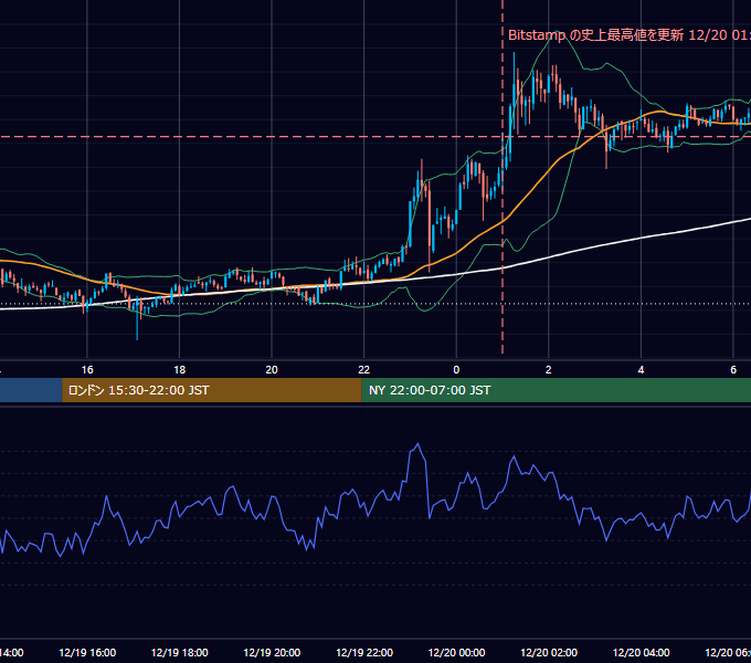 2020年12月19日（土） BTC/USD 5分足チャート