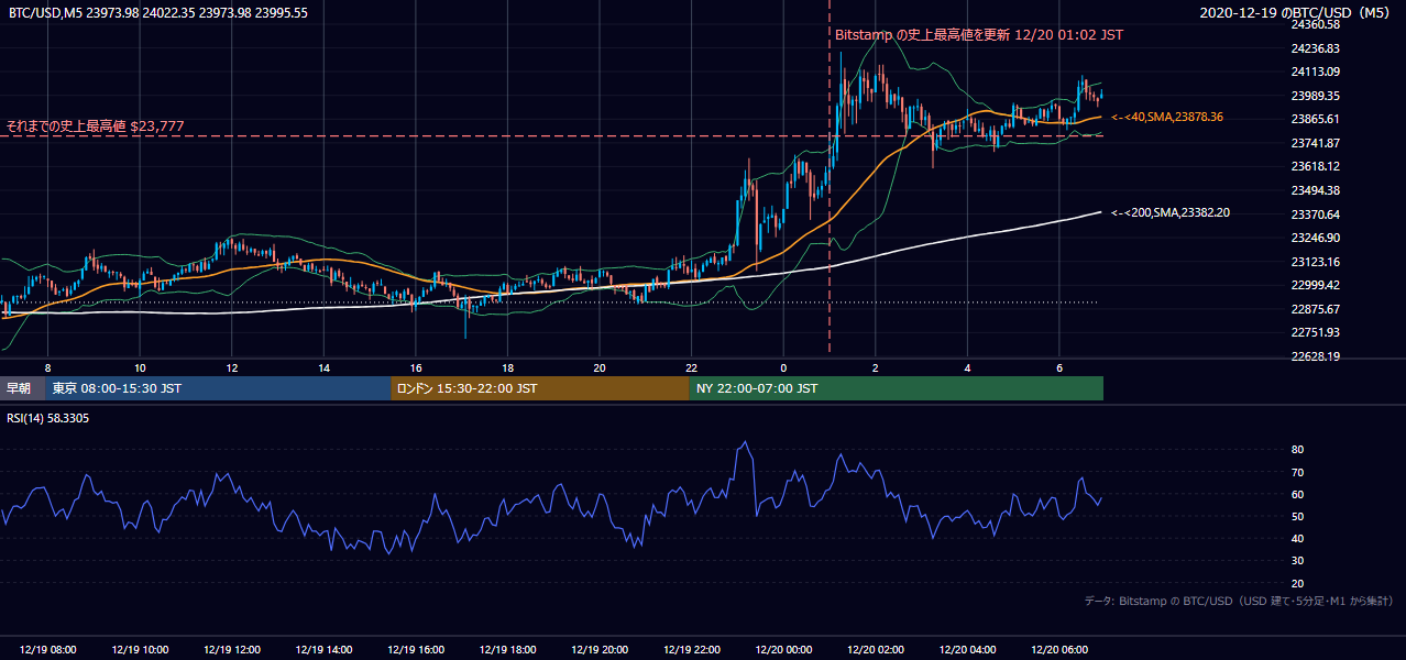 2020年12月19日(土) BTC/USD 5分足チャート