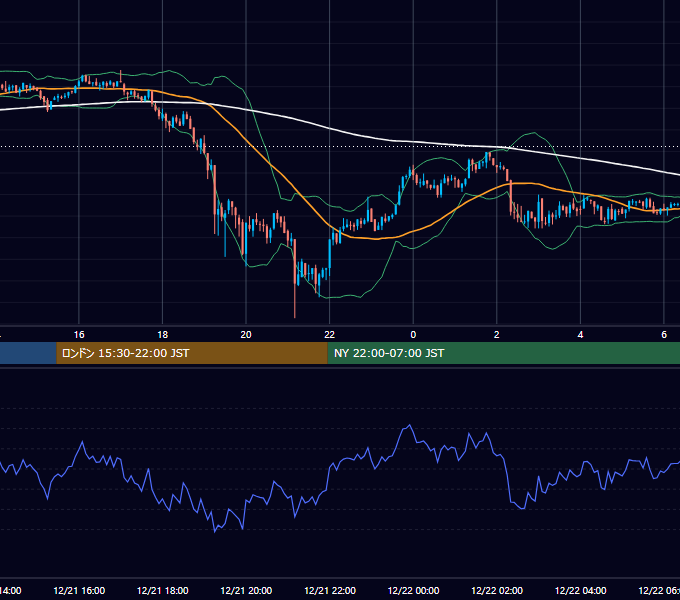 2020年12月21日（月） BTC/USD 5分足チャート