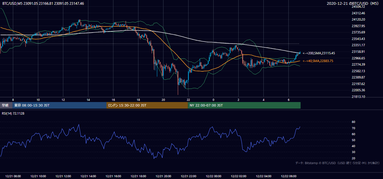 2020年12月21日(月) BTC/USD 5分足チャート