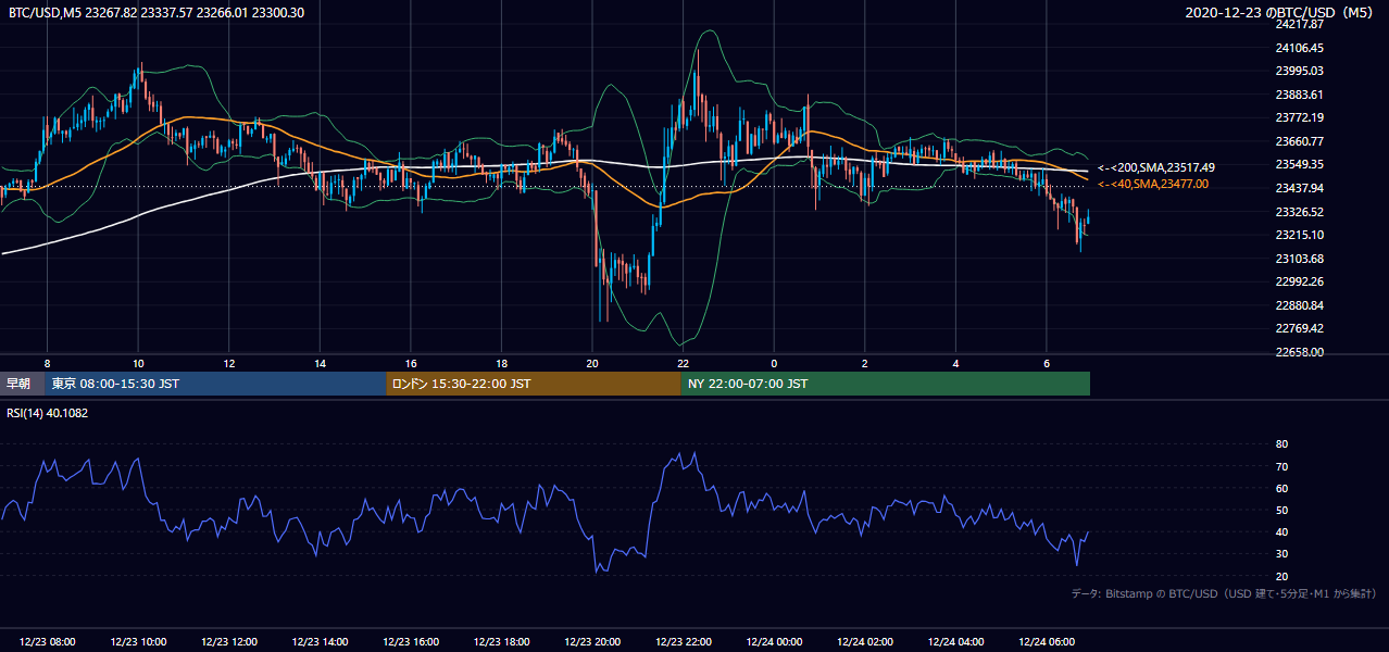 2020年12月23日（水） BTC/USD 5分足チャート