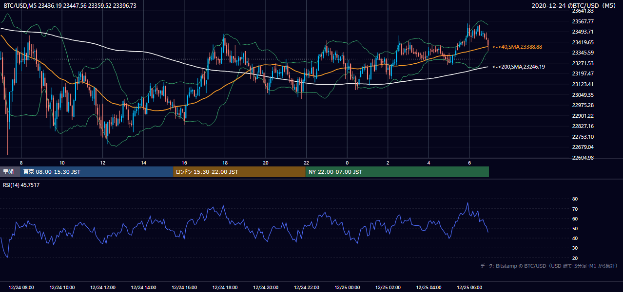 2020年12月24日(木) BTC/USD 5分足チャート