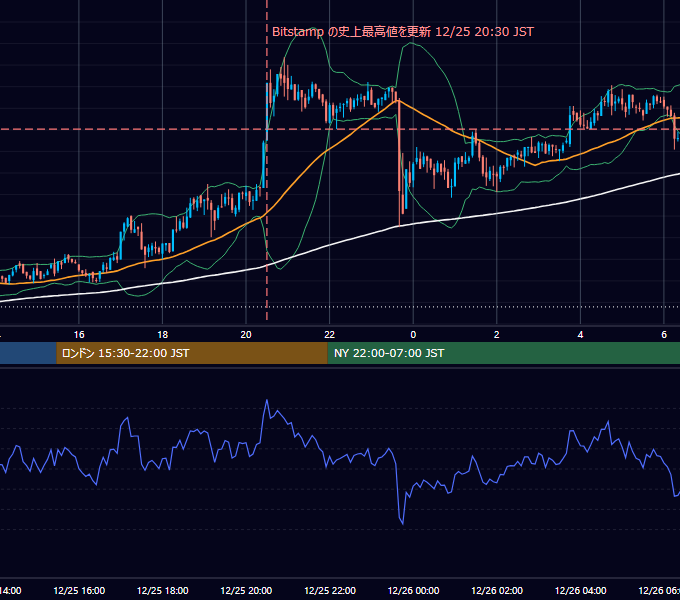 2020年12月25日（金） BTC/USD 5分足チャート