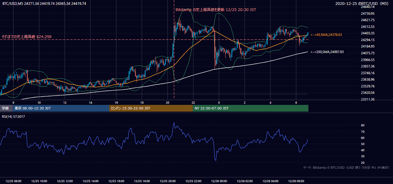 2020年12月25日(金) BTC/USD 5分足チャート