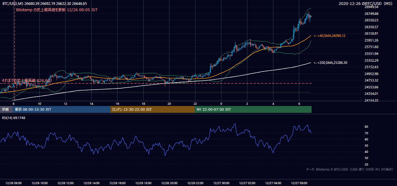 2020年12月26日(土) BTC/USD 5分足チャート