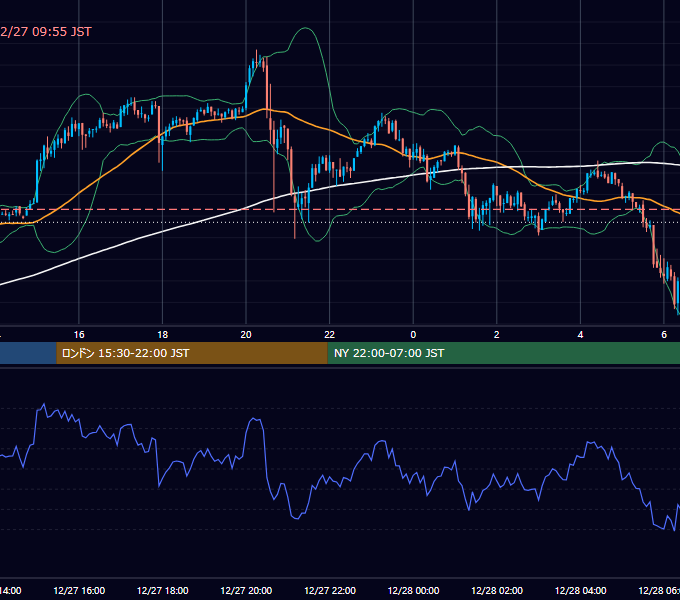 2020年12月27日（日） BTC/USD 5分足チャート