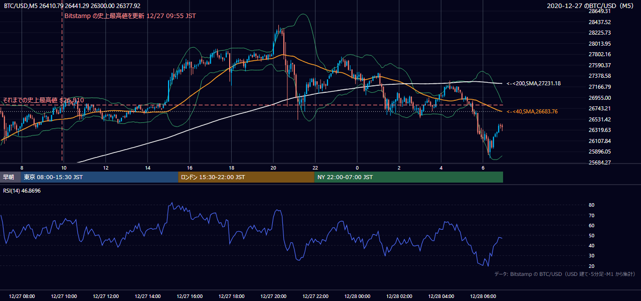 2020年12月27日（日） BTC/USD 5分足チャート
