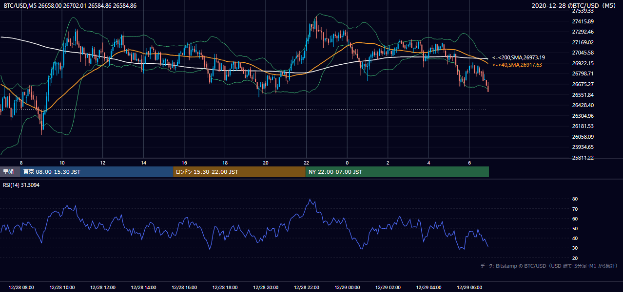 2020年12月28日(月) BTC/USD 5分足チャート