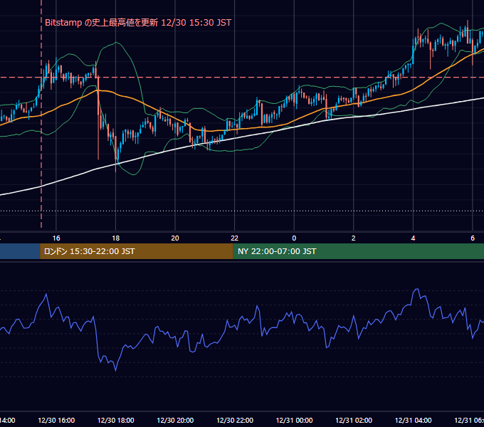 2020年12月30日（水） BTC/USD 5分足チャート