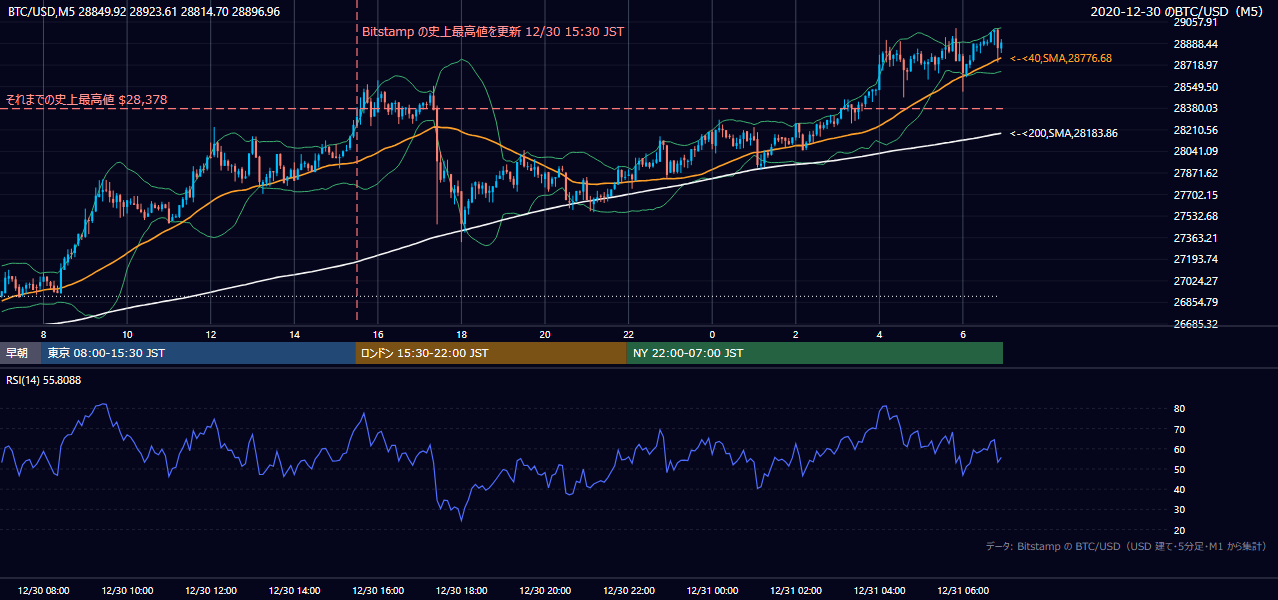 2020年12月30日（水） BTC/USD 5分足チャート