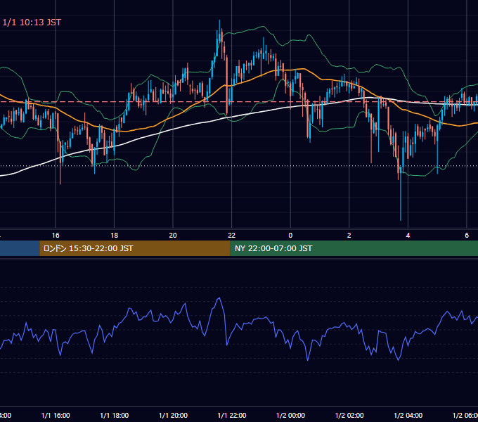 2021年1月1日（金） BTC/USD 5分足チャート