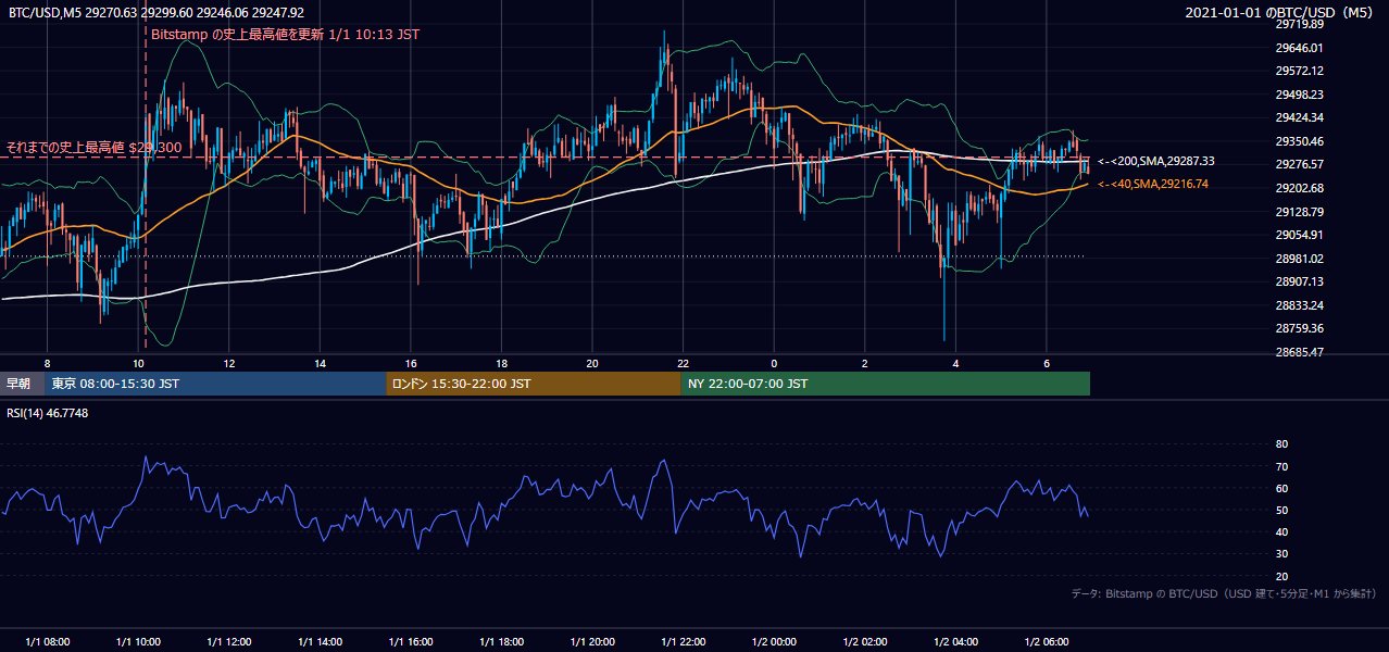 2021年1月1日（金） BTC/USD 5分足チャート