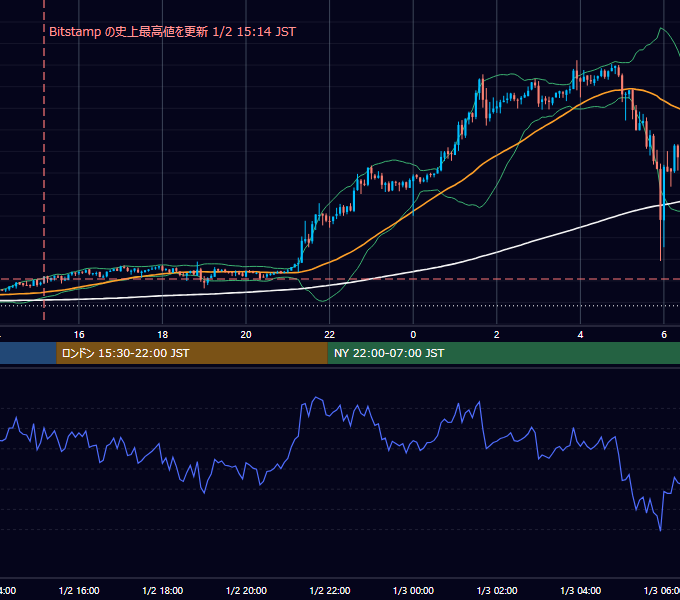 2021年1月2日（土） BTC/USD 5分足チャート