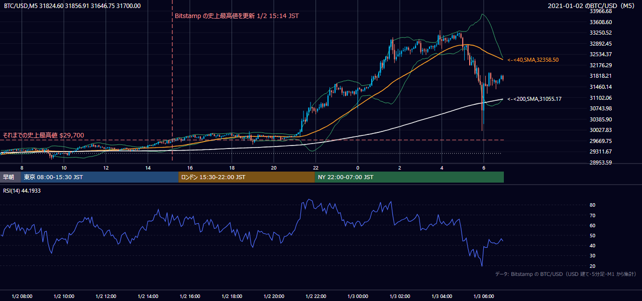 2021年1月2日（土） BTC/USD 5分足チャート
