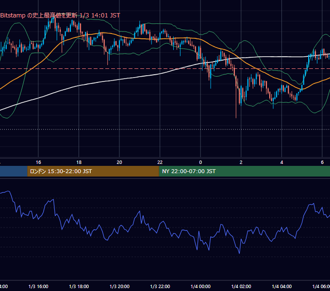 2021年1月3日（日） BTC/USD 5分足チャート