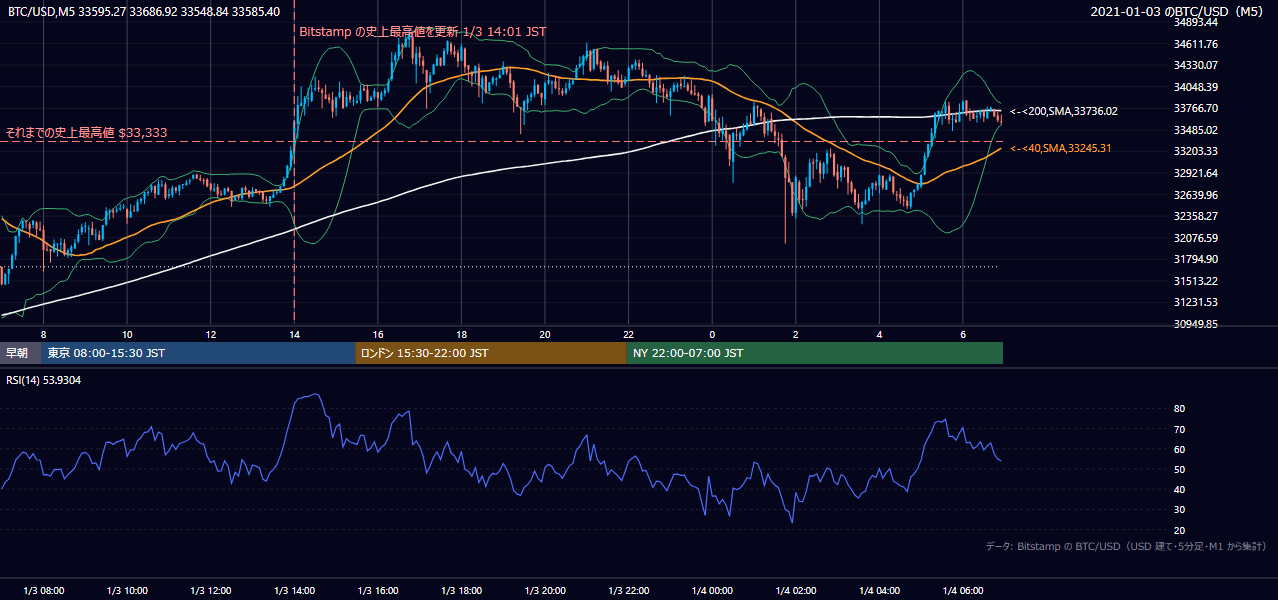 2021年1月3日（日） BTC/USD 5分足チャート