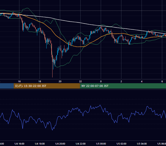 2021年1月4日（月） BTC/USD 5分足チャート