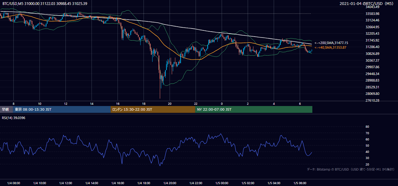 2021年1月4日（月） BTC/USD 5分足チャート