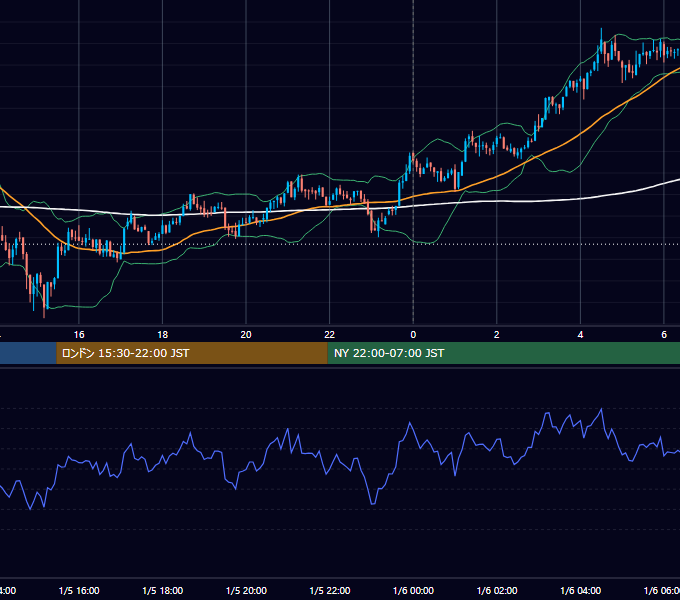 2021年1月5日（火） BTC/USD 5分足チャート