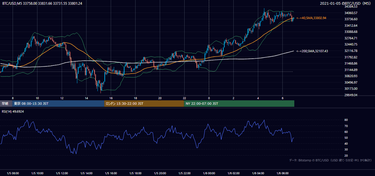2021年1月5日（火） BTC/USD 5分足チャート