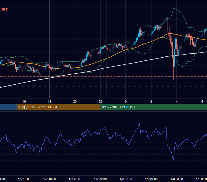 2021年1月7日（木） BTC/USD 5分足チャート
