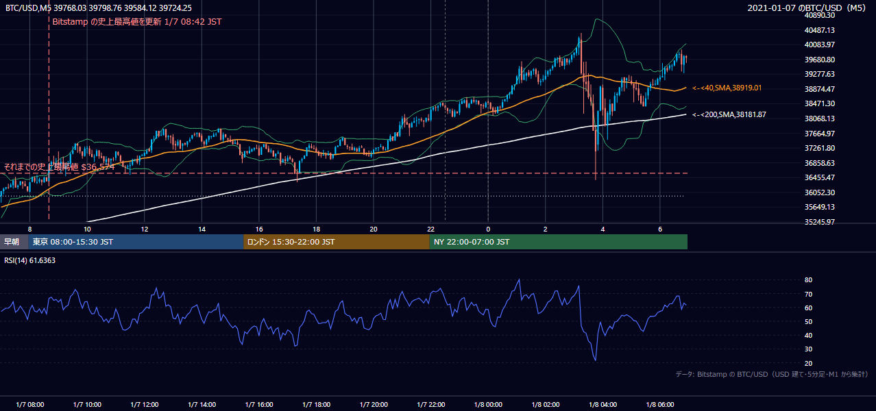 2021年1月7日（木） BTC/USD 5分足チャート