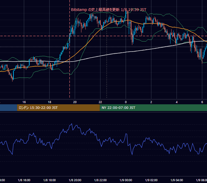 2021年1月8日（金） BTC/USD 5分足チャート