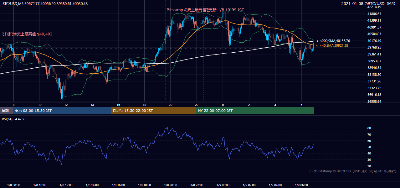 2021年1月8日（金） BTC/USD 5分足チャート