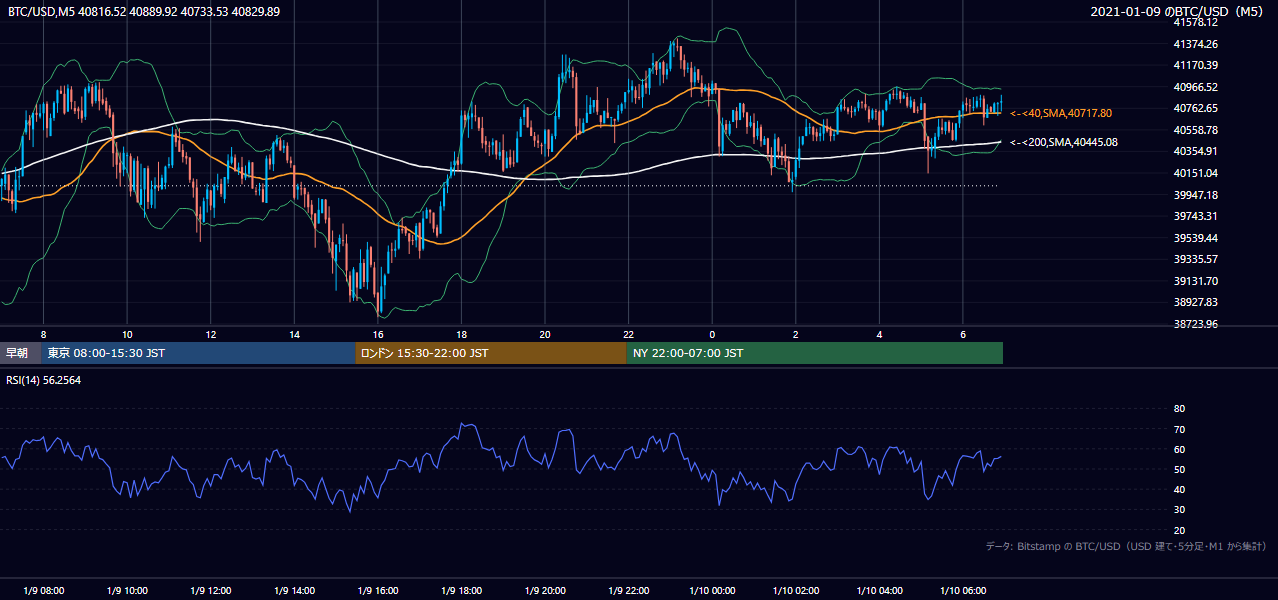 2021年1月9日（土） BTC/USD 5分足チャート