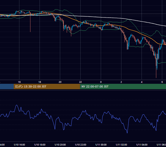 2021年1月10日（日） BTC/USD 5分足チャート