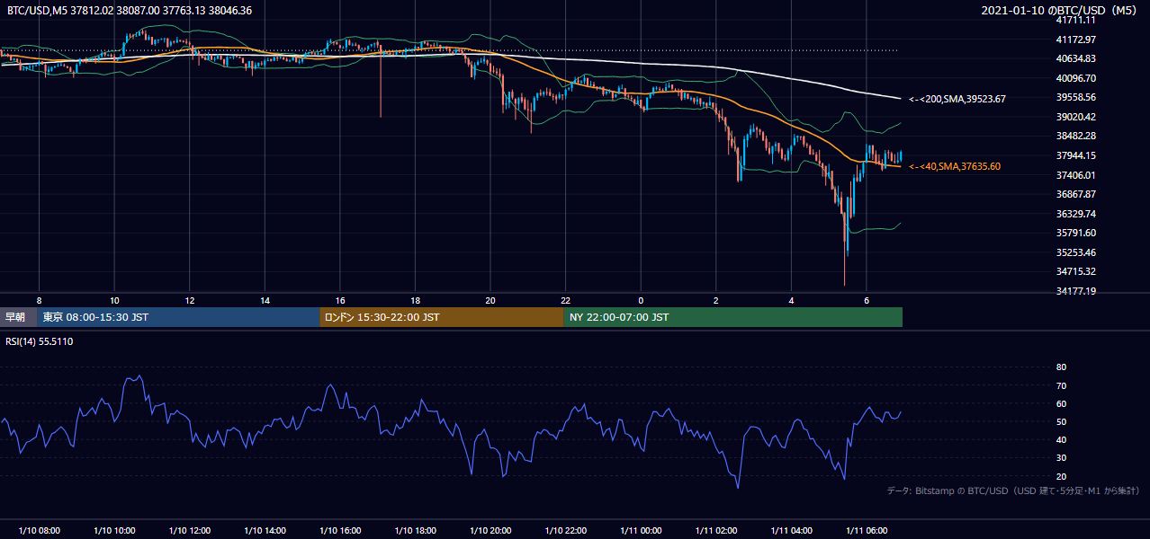 2021年1月10日(日) BTC/USD 5分足チャート