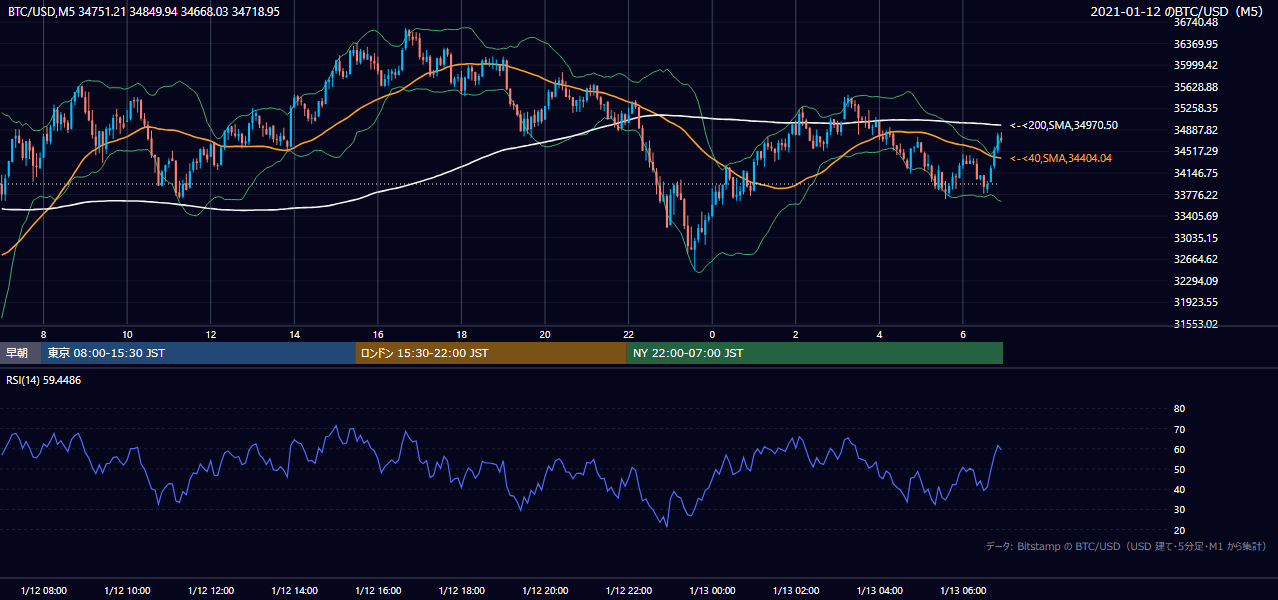 2021年1月12日（火） BTC/USD 5分足チャート