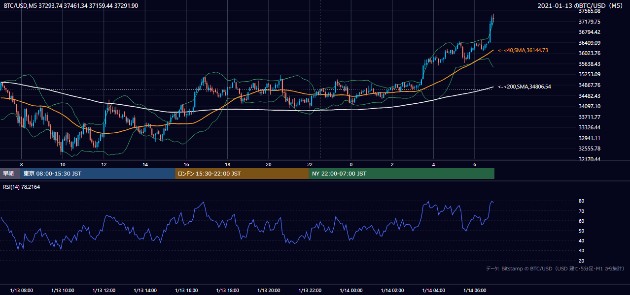2021年1月13日（水） BTC/USD 5分足チャート