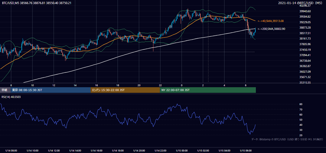 2021年1月14日（木） BTC/USD 5分足チャート