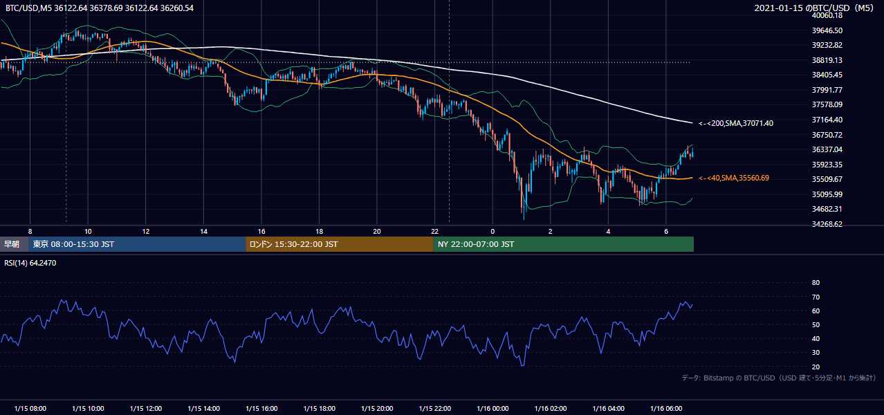 2021年1月15日（金） BTC/USD 5分足チャート