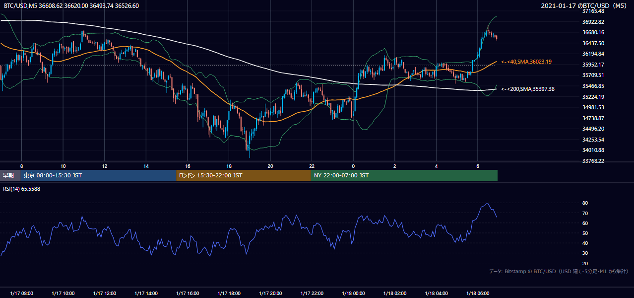 2021年1月17日(日) BTC/USD 5分足チャート