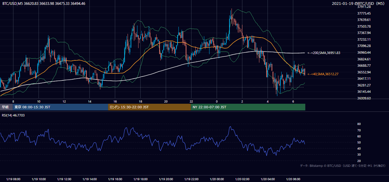 2021年1月19日(火) BTC/USD 5分足チャート