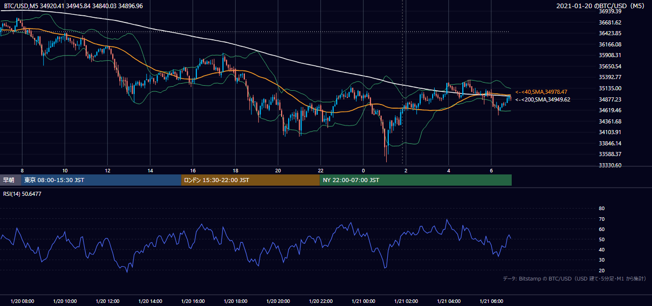 2021年1月20日(水) BTC/USD 5分足チャート